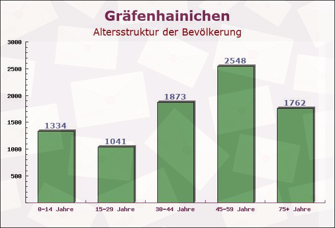 Gräfenhainichen, Sachsen-Anhalt - Altersstruktur der Bevölkerung