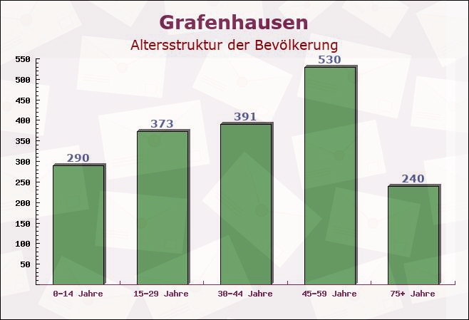 Grafenhausen, Baden-Württemberg - Altersstruktur der Bevölkerung