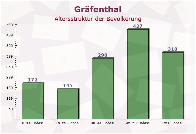 Gräfenthal, Thüringen - Altersstruktur der Bevölkerung