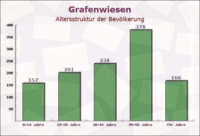 Grafenwiesen, Bayern - Altersstruktur der Bevölkerung