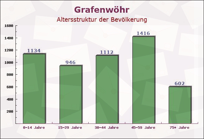 Grafenwöhr, Bayern - Altersstruktur der Bevölkerung