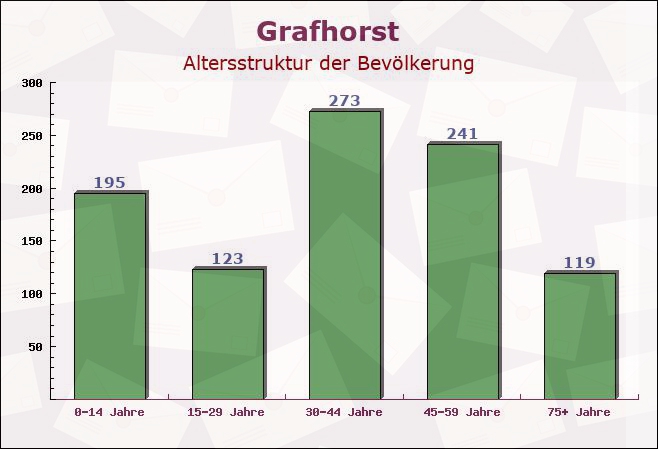 Grafhorst, Niedersachsen - Altersstruktur der Bevölkerung