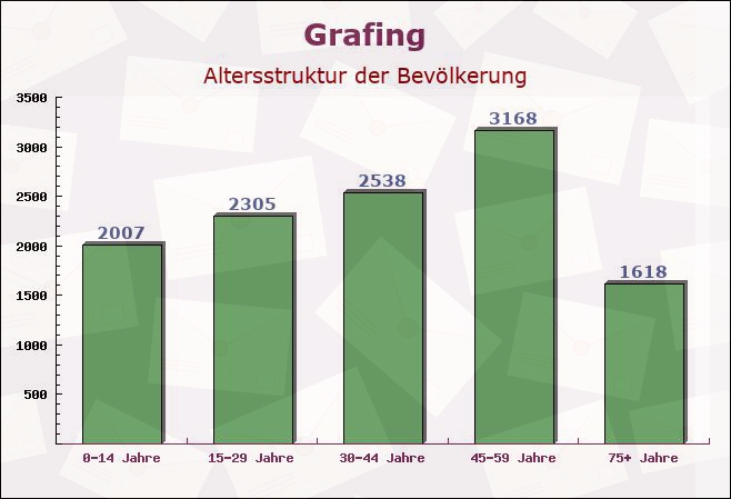 Grafing, Bayern - Altersstruktur der Bevölkerung