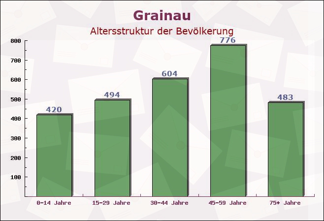 Grainau, Bayern - Altersstruktur der Bevölkerung