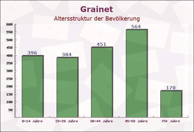 Grainet, Bayern - Altersstruktur der Bevölkerung