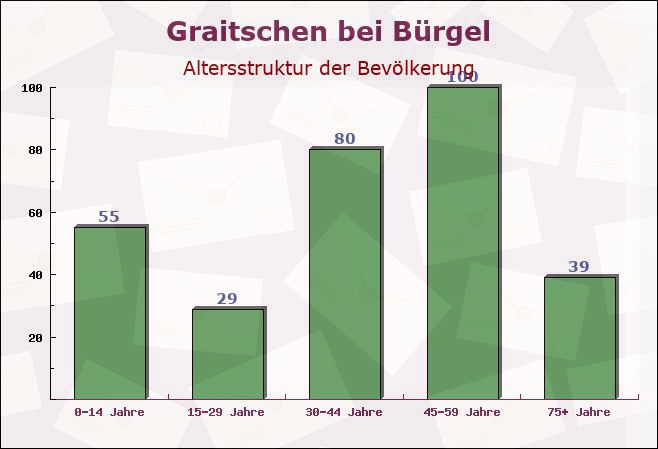 Graitschen bei Bürgel, Thüringen - Altersstruktur der Bevölkerung