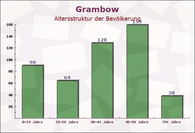 Grambow, Mecklenburg-Vorpommern - Altersstruktur der Bevölkerung