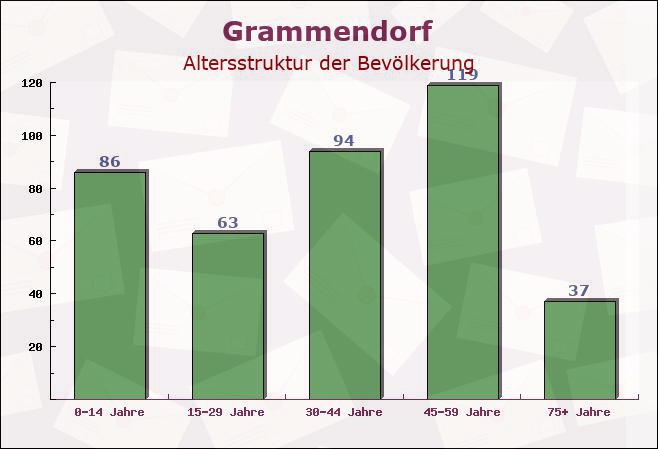 Grammendorf, Mecklenburg-Vorpommern - Altersstruktur der Bevölkerung