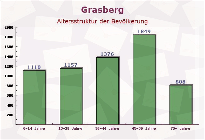 Grasberg, Niedersachsen - Altersstruktur der Bevölkerung