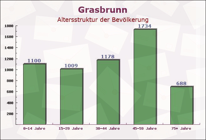 Grasbrunn, Bayern - Altersstruktur der Bevölkerung