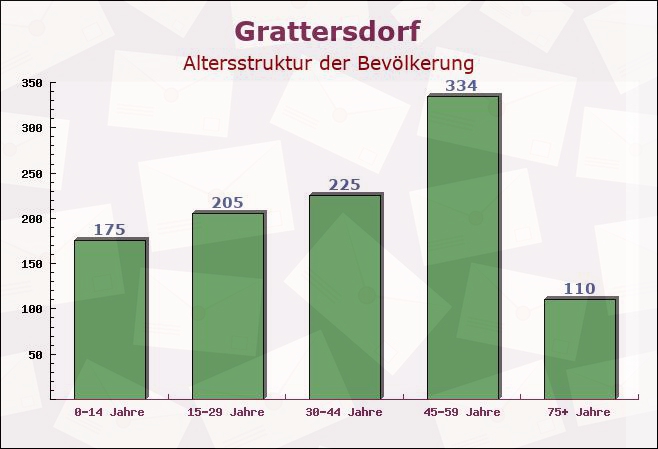 Grattersdorf, Bayern - Altersstruktur der Bevölkerung