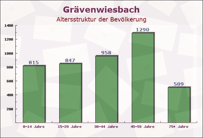 Grävenwiesbach, Hessen - Altersstruktur der Bevölkerung