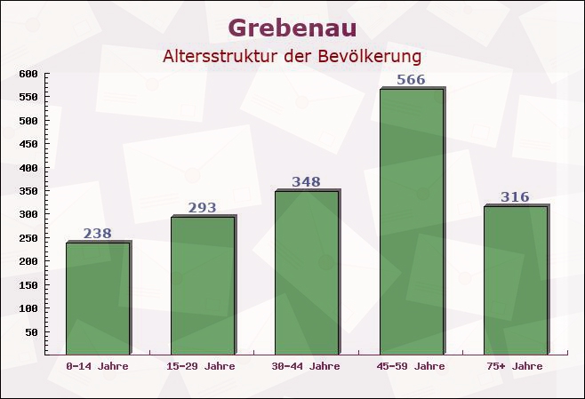 Grebenau, Hessen - Altersstruktur der Bevölkerung