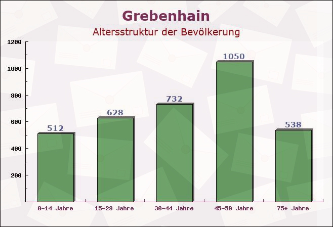 Grebenhain, Hessen - Altersstruktur der Bevölkerung