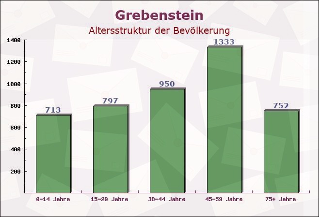 Grebenstein, Hessen - Altersstruktur der Bevölkerung