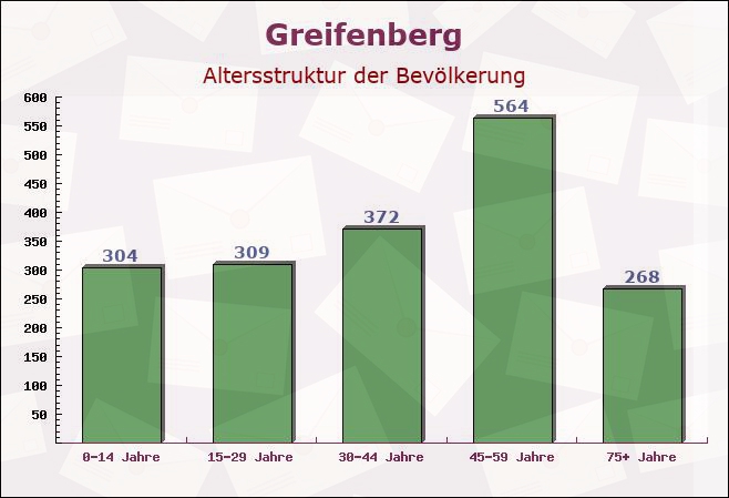 Greifenberg, Bayern - Altersstruktur der Bevölkerung