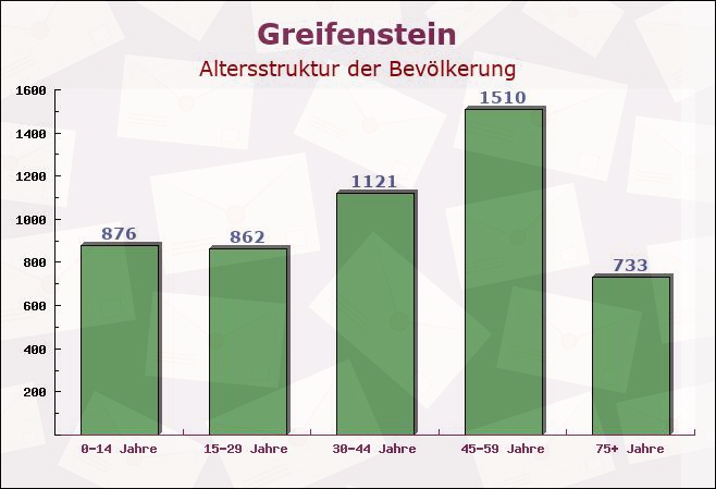 Greifenstein, Hessen - Altersstruktur der Bevölkerung