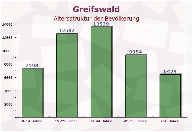 Greifswald, Mecklenburg-Vorpommern - Altersstruktur der Bevölkerung