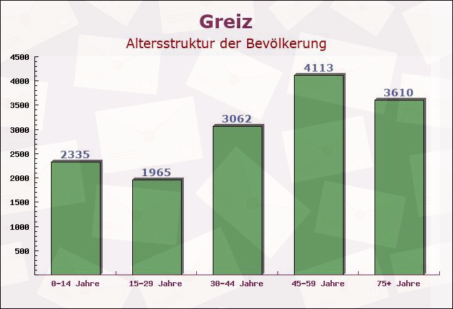 Greiz, Thüringen - Altersstruktur der Bevölkerung