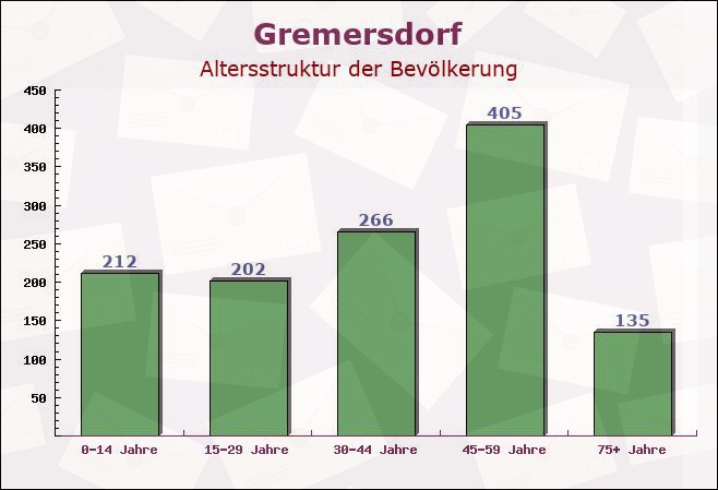 Gremersdorf, Schleswig-Holstein - Altersstruktur der Bevölkerung