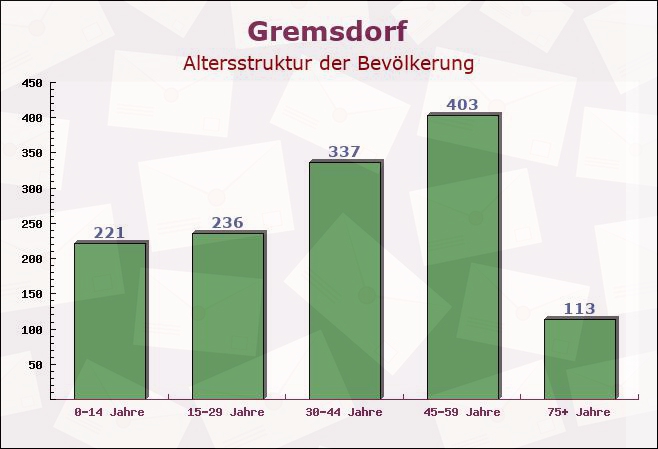 Gremsdorf, Bayern - Altersstruktur der Bevölkerung