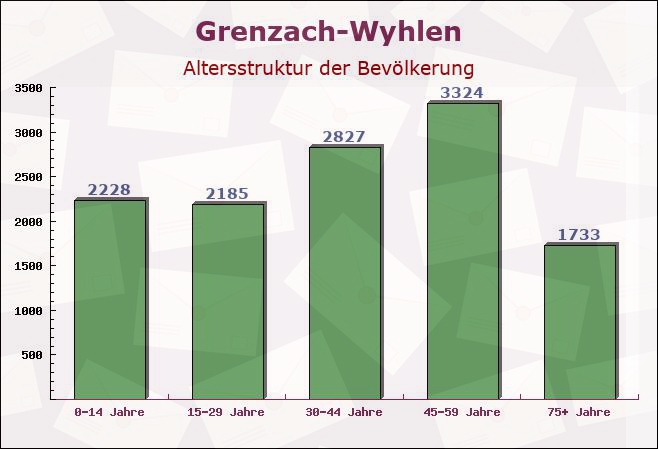 Grenzach-Wyhlen, Baden-Württemberg - Altersstruktur der Bevölkerung