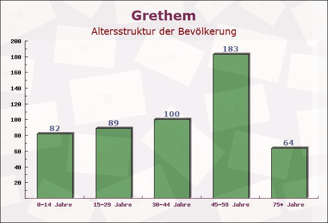 Grethem, Niedersachsen - Altersstruktur der Bevölkerung