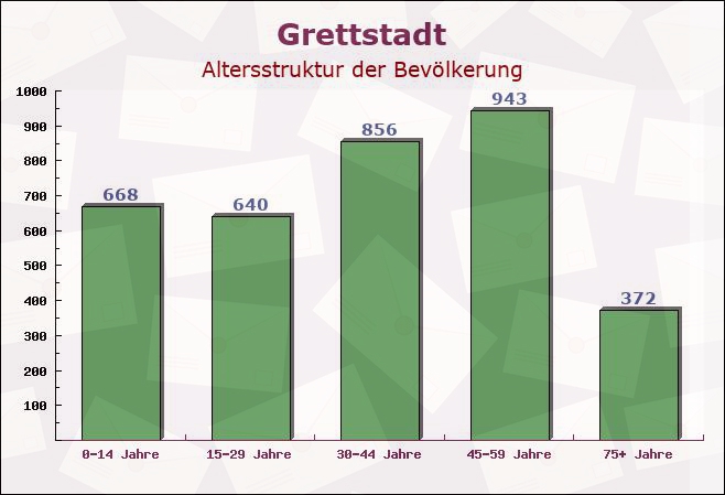 Grettstadt, Bayern - Altersstruktur der Bevölkerung