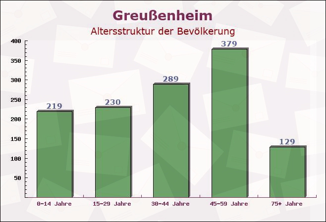 Greußenheim, Bayern - Altersstruktur der Bevölkerung