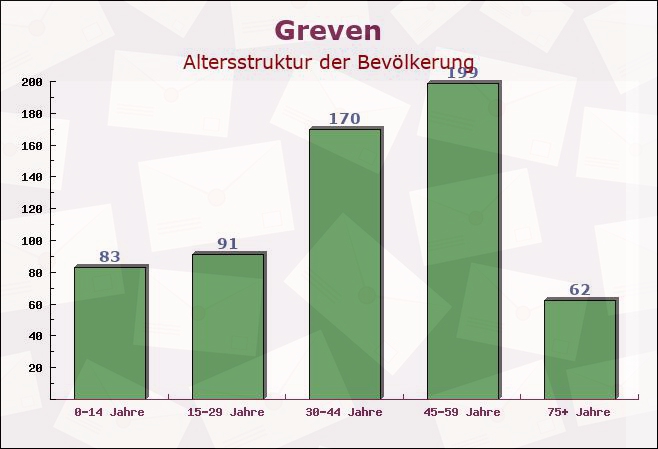 Greven, Mecklenburg-Vorpommern - Altersstruktur der Bevölkerung