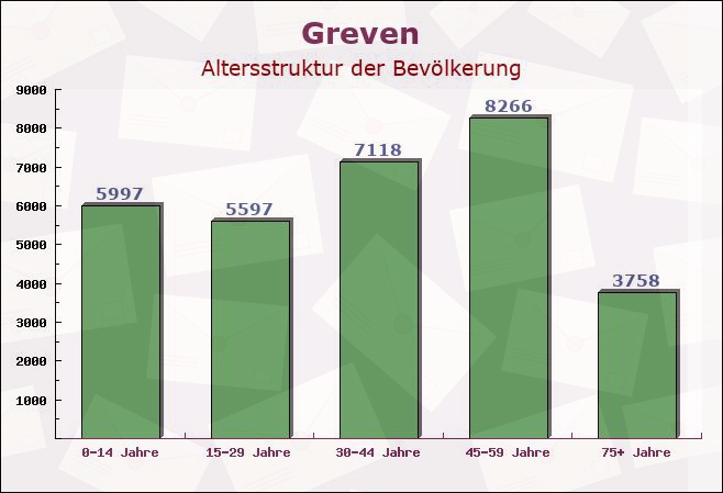 Greven, Nordrhein-Westfalen - Altersstruktur der Bevölkerung