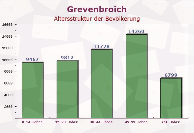 Grevenbroich, Nordrhein-Westfalen - Altersstruktur der Bevölkerung