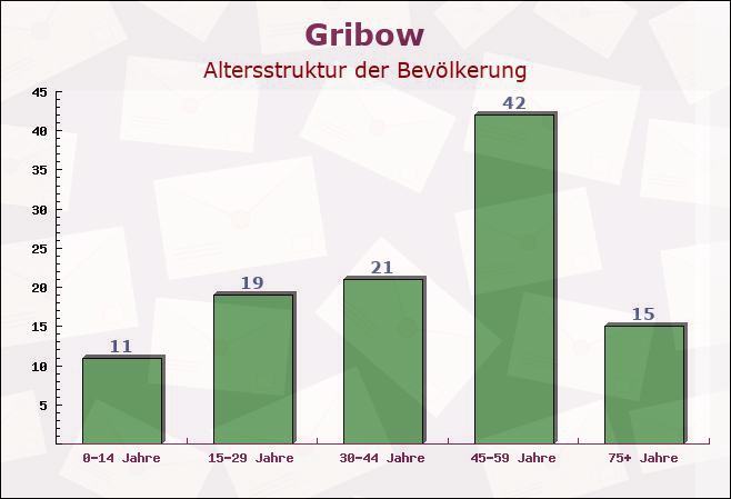 Gribow, Mecklenburg-Vorpommern - Altersstruktur der Bevölkerung