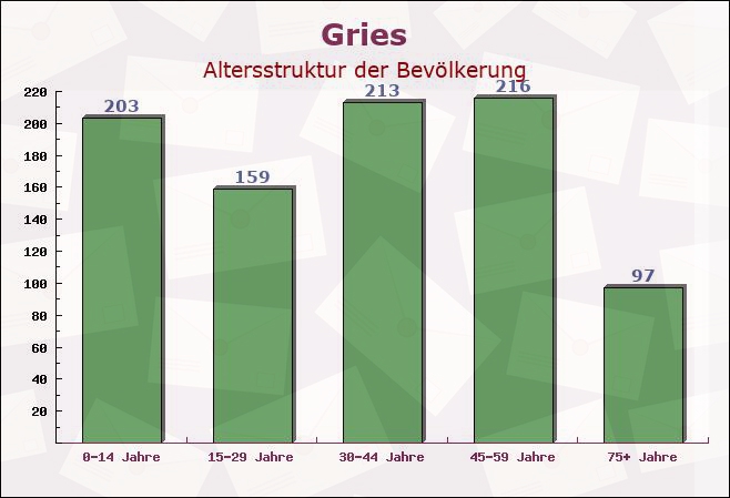 Gries, Rheinland-Pfalz - Altersstruktur der Bevölkerung