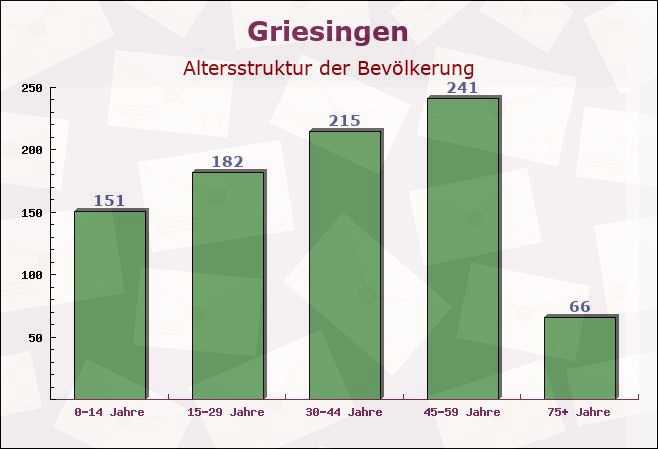 Griesingen, Baden-Württemberg - Altersstruktur der Bevölkerung