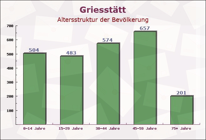 Griesstätt, Bayern - Altersstruktur der Bevölkerung