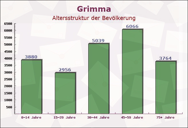 Grimma, Sachsen - Altersstruktur der Bevölkerung