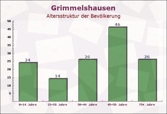 Grimmelshausen, Thüringen - Altersstruktur der Bevölkerung