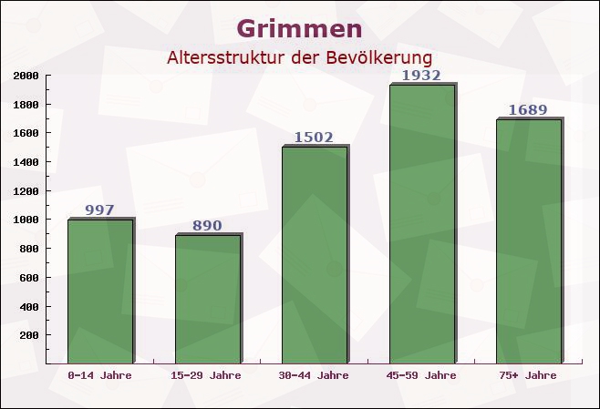 Grimmen, Mecklenburg-Vorpommern - Altersstruktur der Bevölkerung