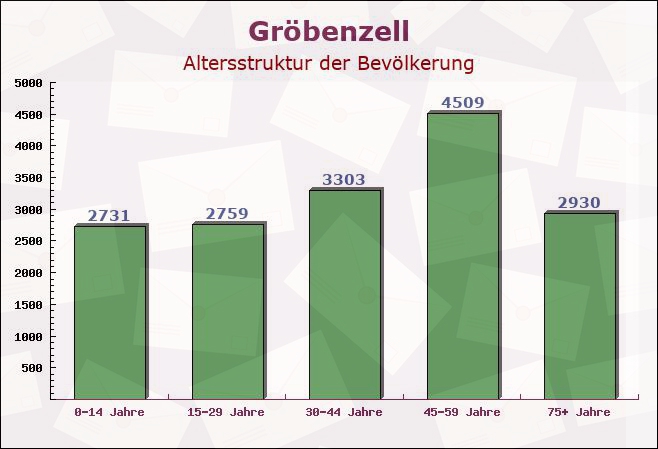 Gröbenzell, Bayern - Altersstruktur der Bevölkerung