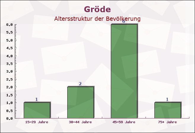 Gröde, Schleswig-Holstein - Altersstruktur der Bevölkerung