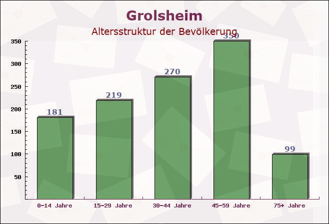 Grolsheim, Rheinland-Pfalz - Altersstruktur der Bevölkerung