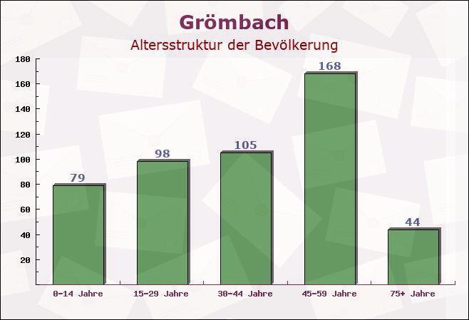 Grömbach, Baden-Württemberg - Altersstruktur der Bevölkerung