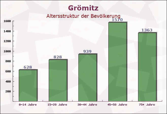 Grömitz, Schleswig-Holstein - Altersstruktur der Bevölkerung