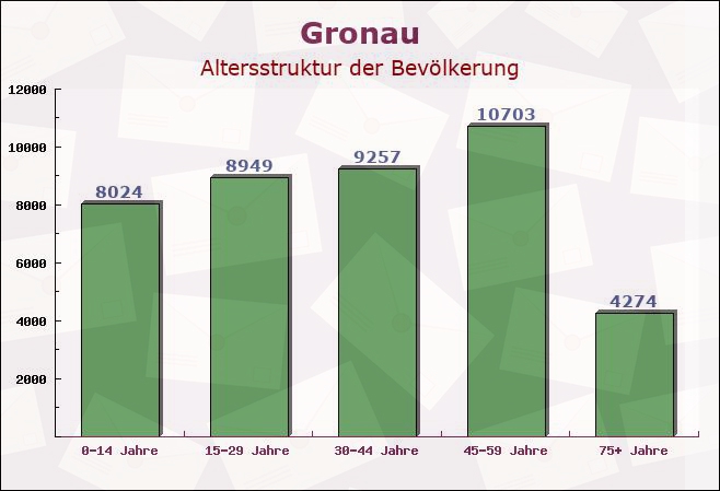 Gronau, Nordrhein-Westfalen - Altersstruktur der Bevölkerung