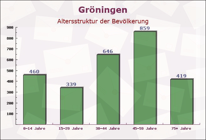 Gröningen, Sachsen-Anhalt - Altersstruktur der Bevölkerung