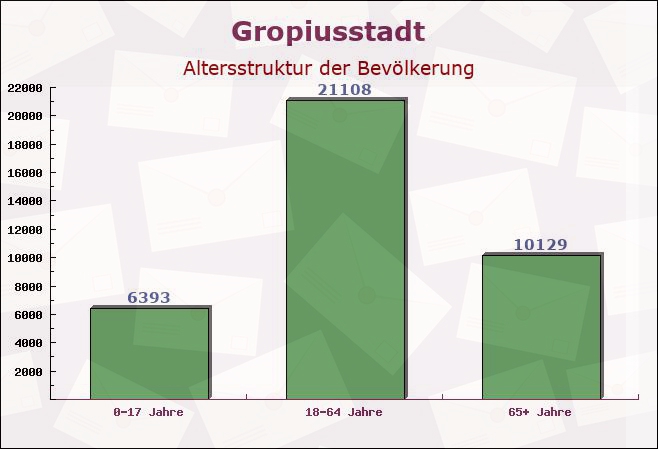 Gropiusstadt, Berlin - Altersstruktur der Bevölkerung