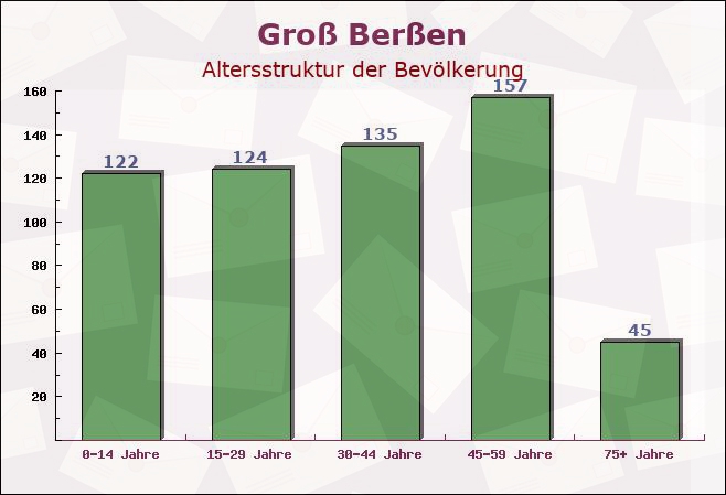 Groß Berßen, Niedersachsen - Altersstruktur der Bevölkerung