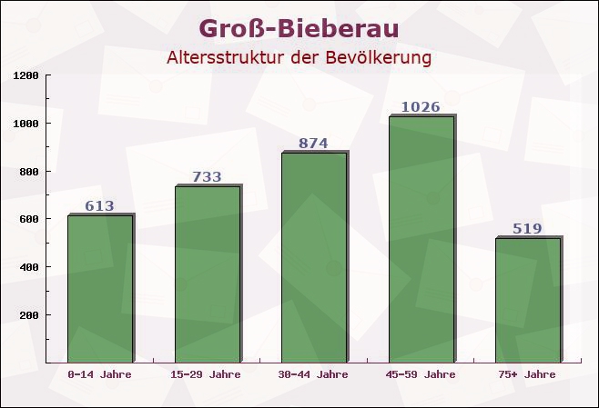 Groß-Bieberau, Hessen - Altersstruktur der Bevölkerung