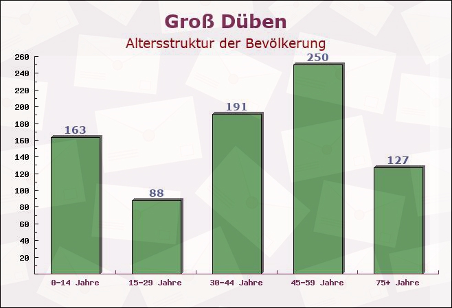 Groß Düben, Sachsen - Altersstruktur der Bevölkerung